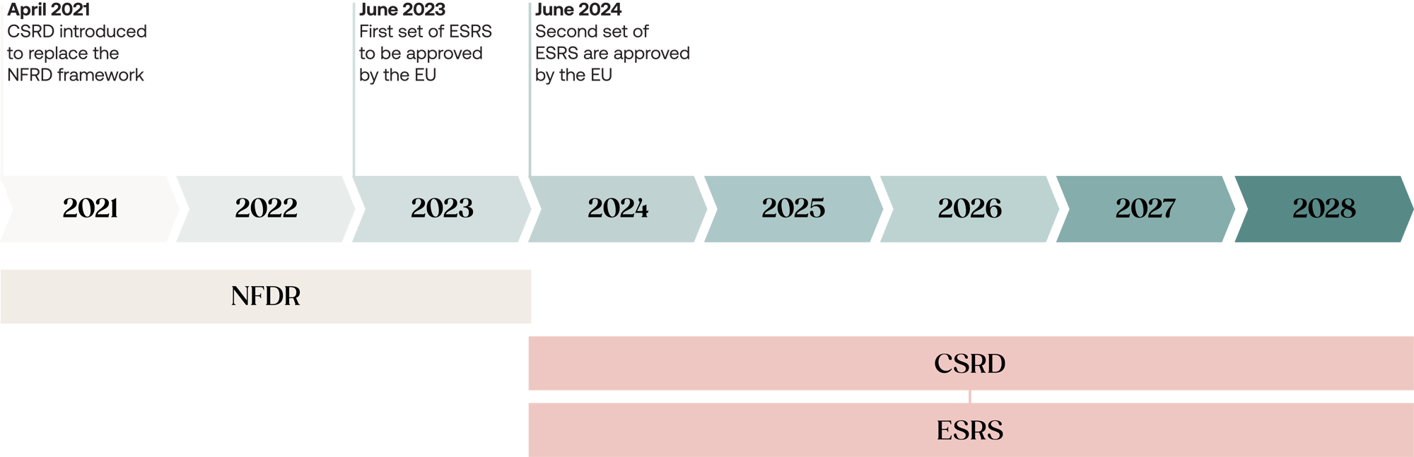 ESRS Timeline