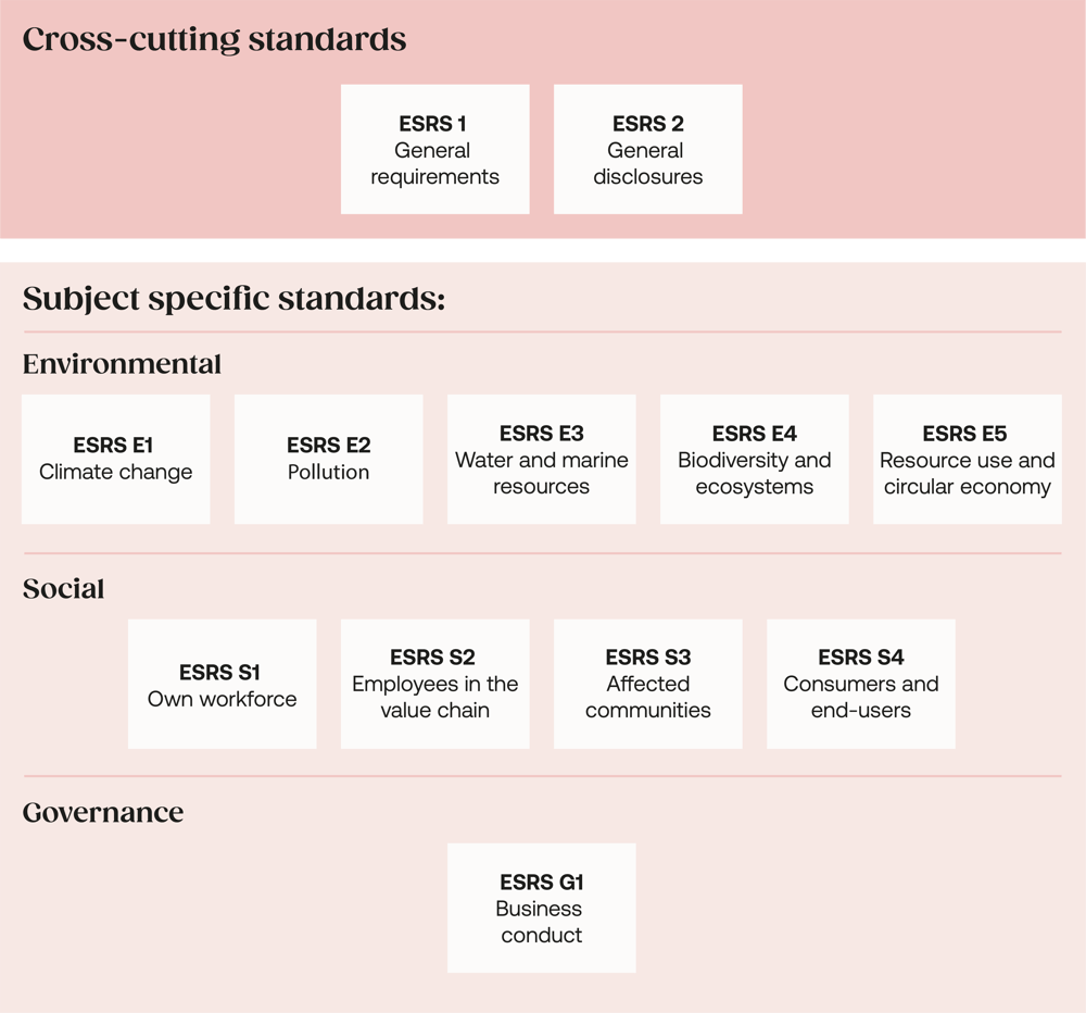 ESRS overview