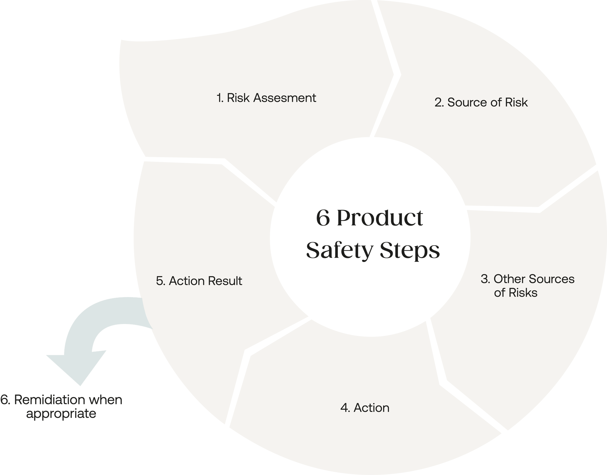 GPSR 6 product safety steps