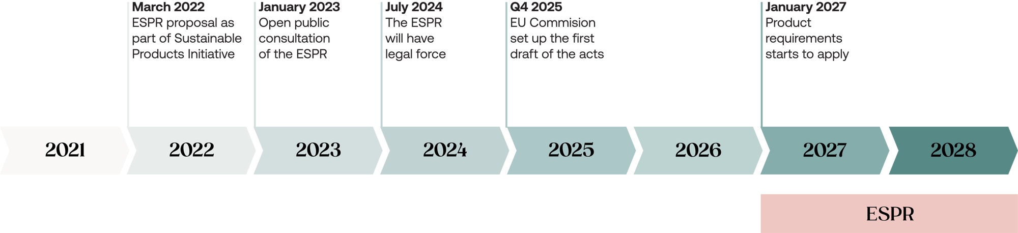 ESPR Timeline