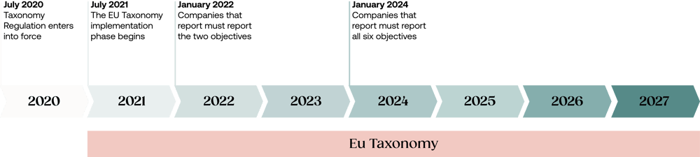 EU Taxonomy Timeline