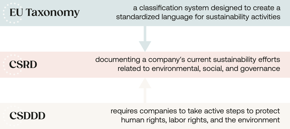 EU Taxonomy, CSRD and CSDDD