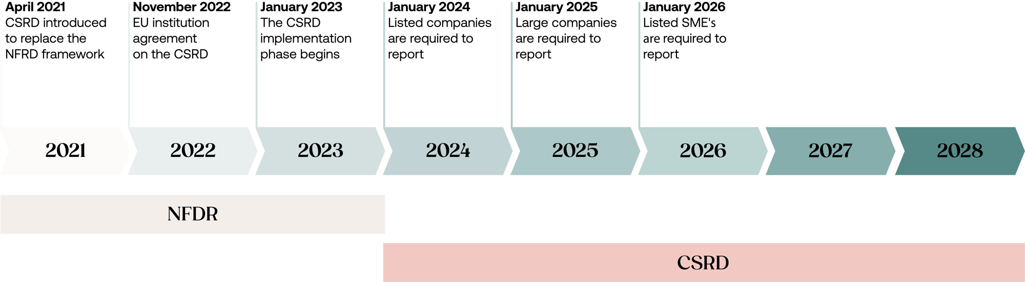 CSRD Timeline