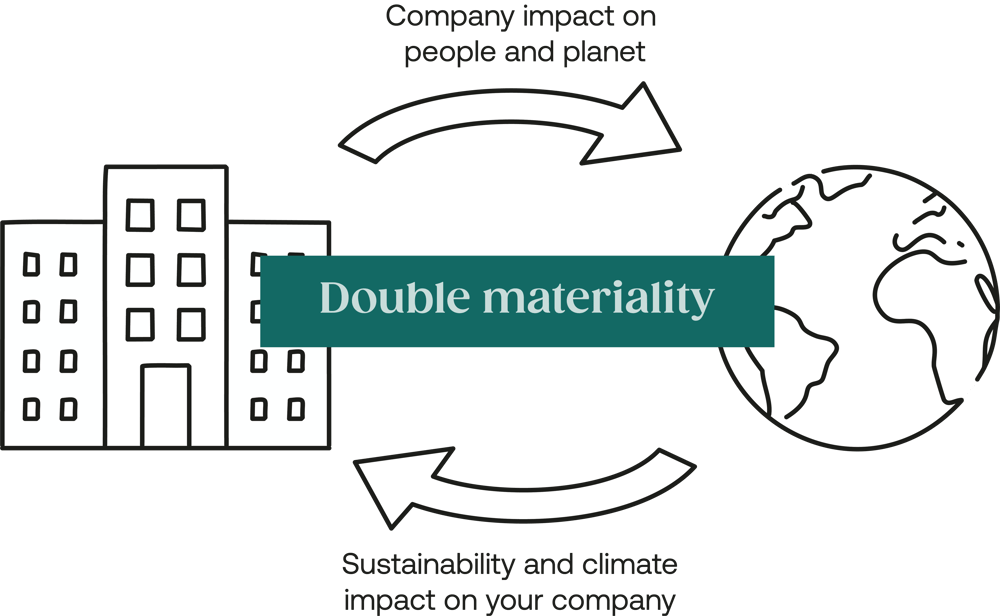 CSRD Double Materiality